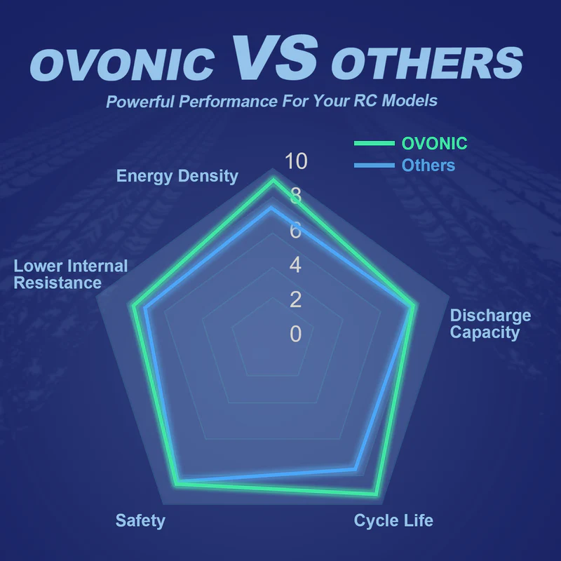 OVONIC 11.1V 80C 800mAh 3S LiP - Drone Battery Bag review and price